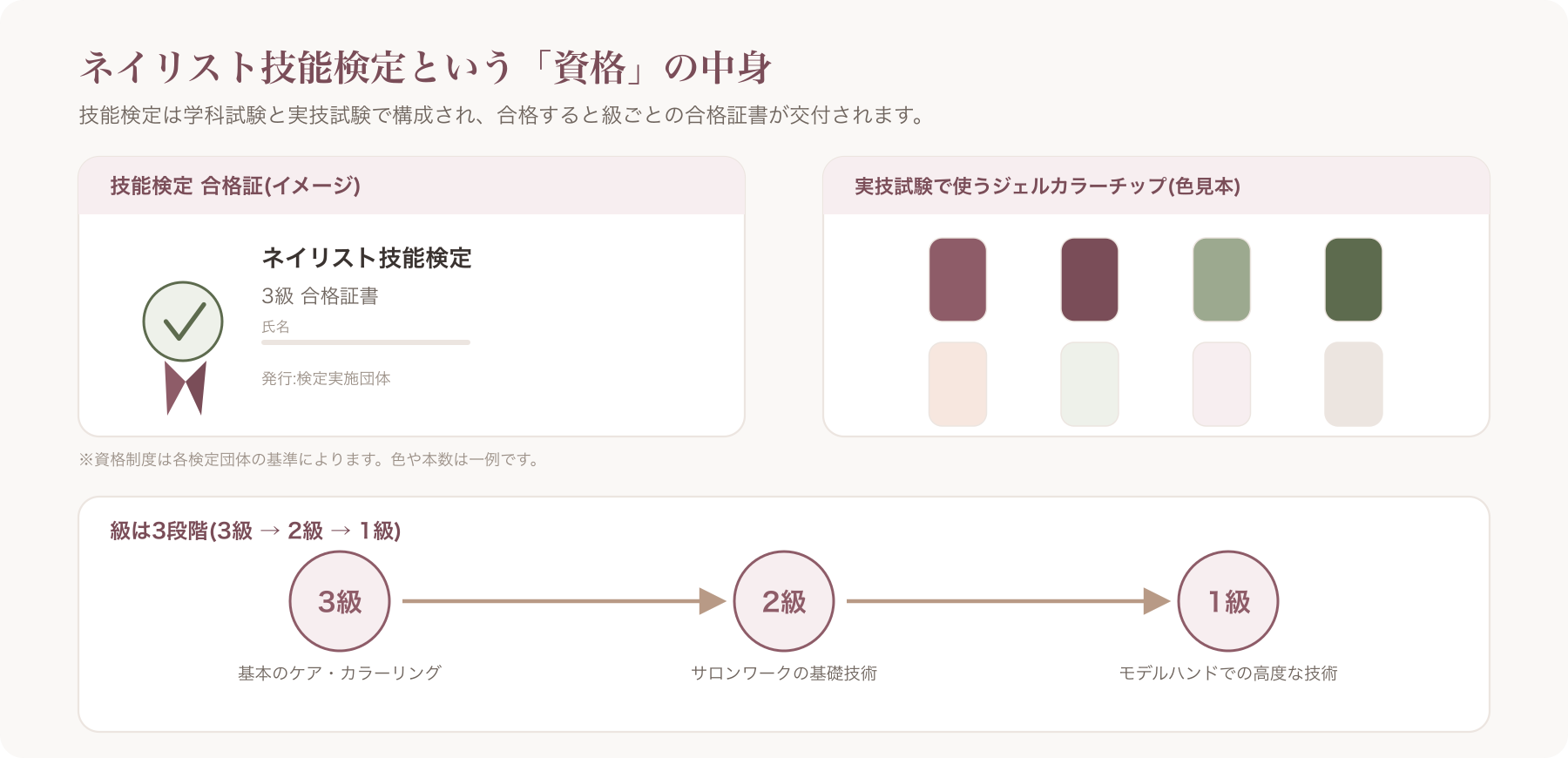 ネイリスト技能検定の合格証書とジェルネイルチップが並んだイメージ写真