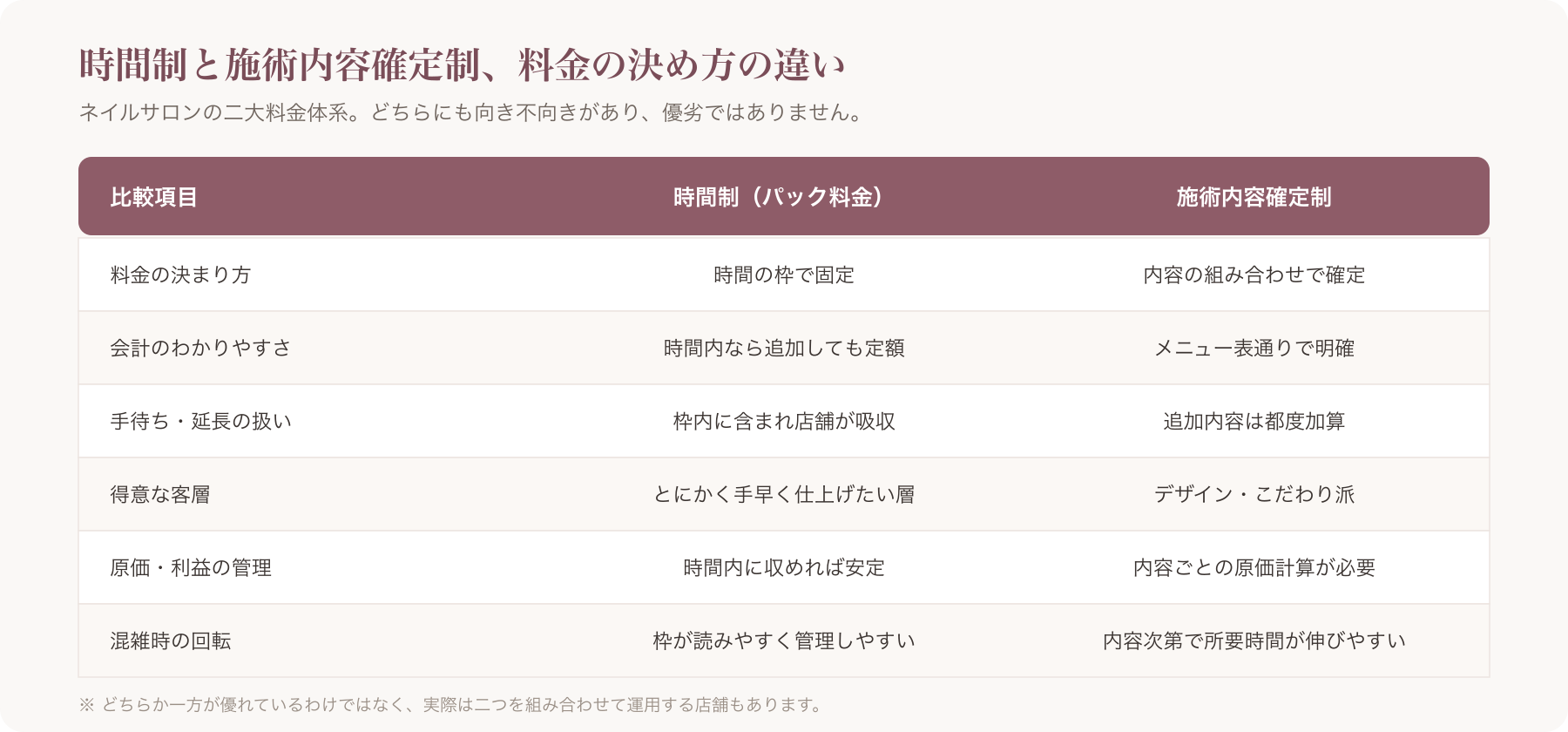 時間制と施術内容確定制の違いを示す比較表