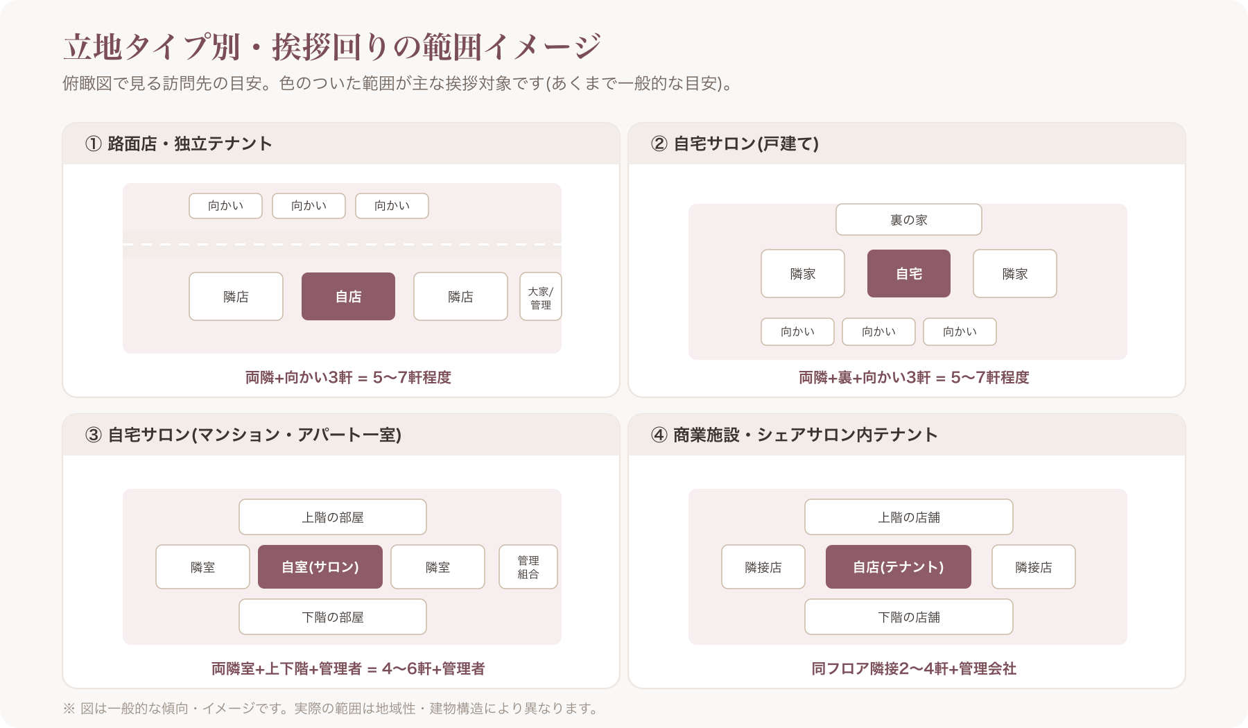 立地タイプ別の挨拶回り範囲を示す俯瞰図イラスト(路面店・自宅サロン・マンション・商業施設の4パターンを上から見た図で、挨