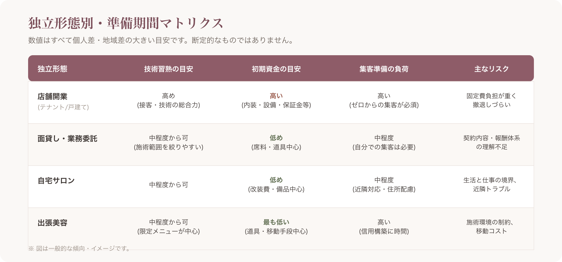 独立形態別・準備期間マトリクス表を見やすく図解したインフォグラフィック