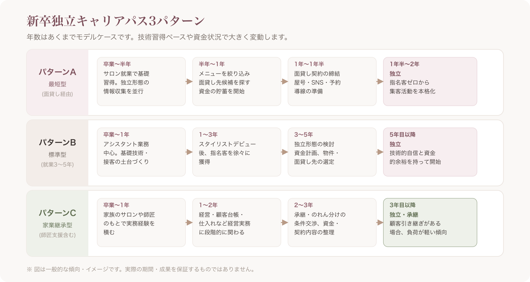 パターンA・B・Cの3つのキャリアパスを年表形式で比較した図解