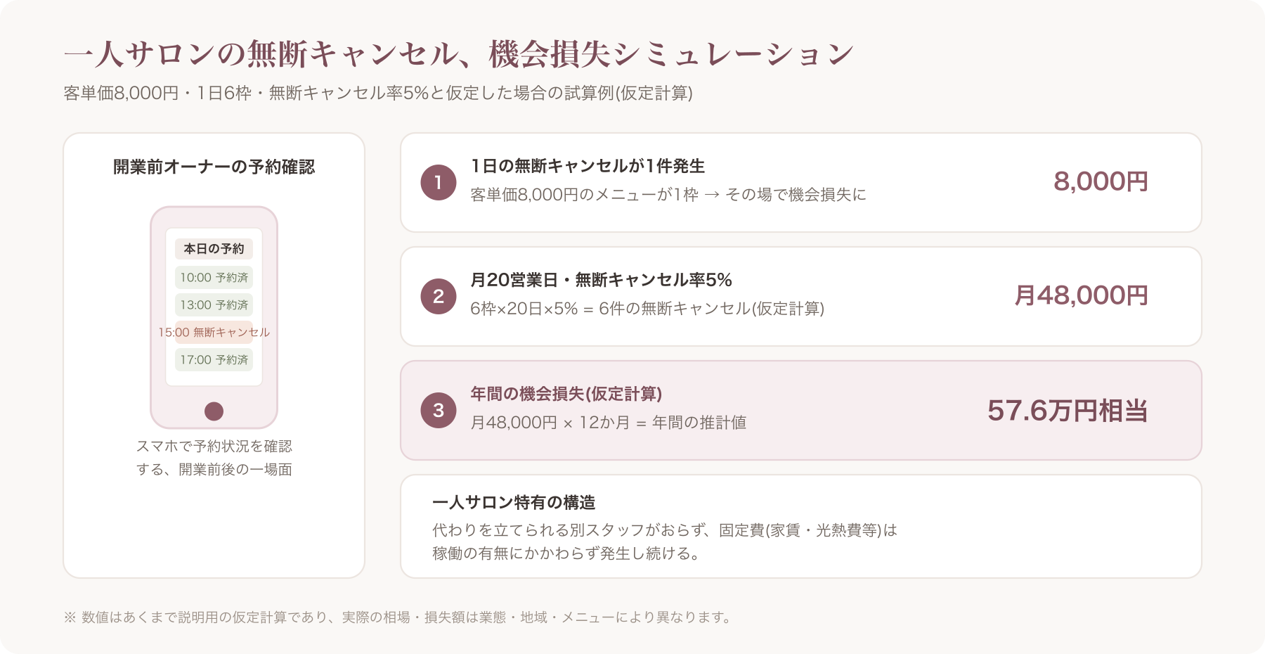 開業前の一人サロンのオーナーがスマートフォンで予約管理画面を確認している様子