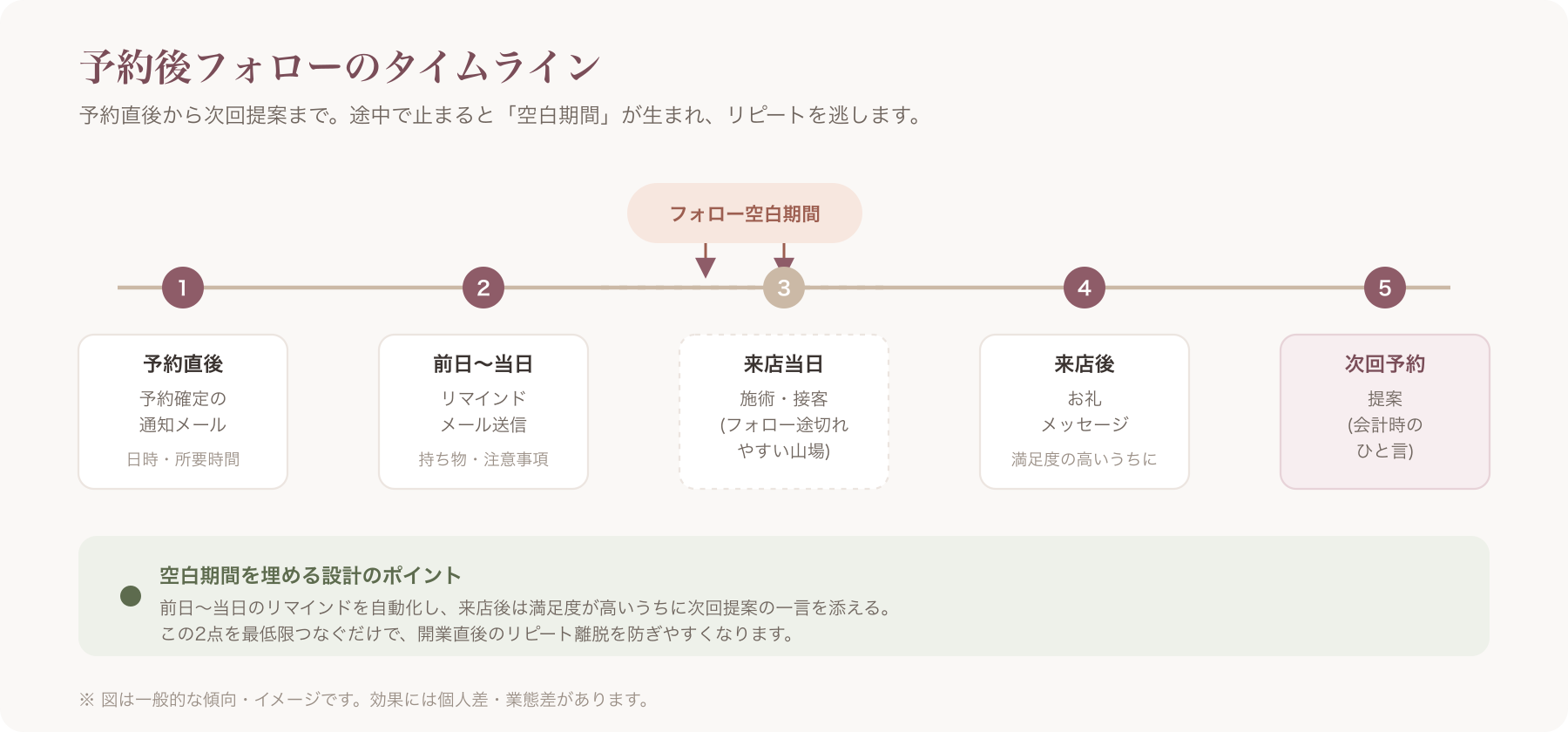 予約確定メールの送信から次回予約提案までの時系列を示すタイムライン図