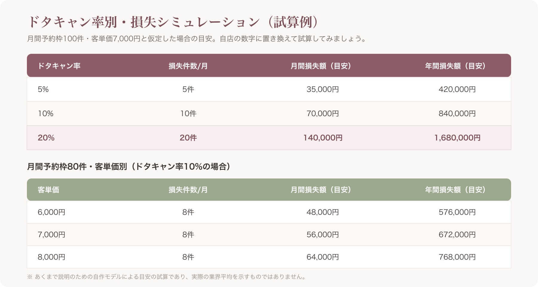 客単価・予約枠・ドタキャン率を組み合わせた損失シミュレーション表のイメージ図