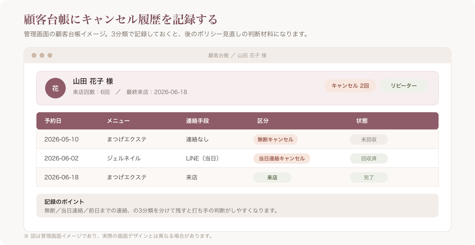 顧客台帳にキャンセル履歴を記録している管理画面のイメージ