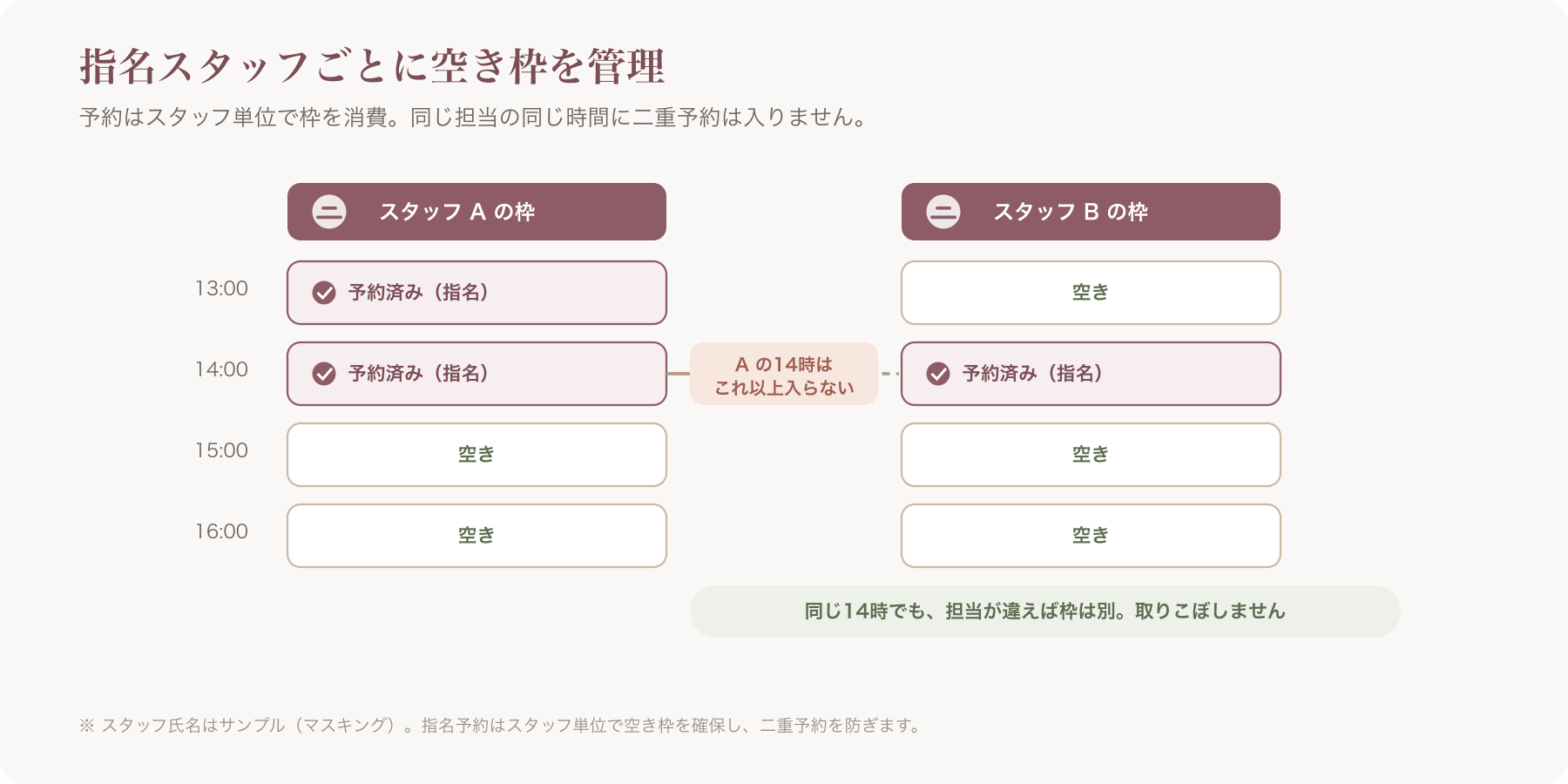 指名スタッフ単位で空き枠が埋まり、重複予約が入らない様子(氏名はマスキング)