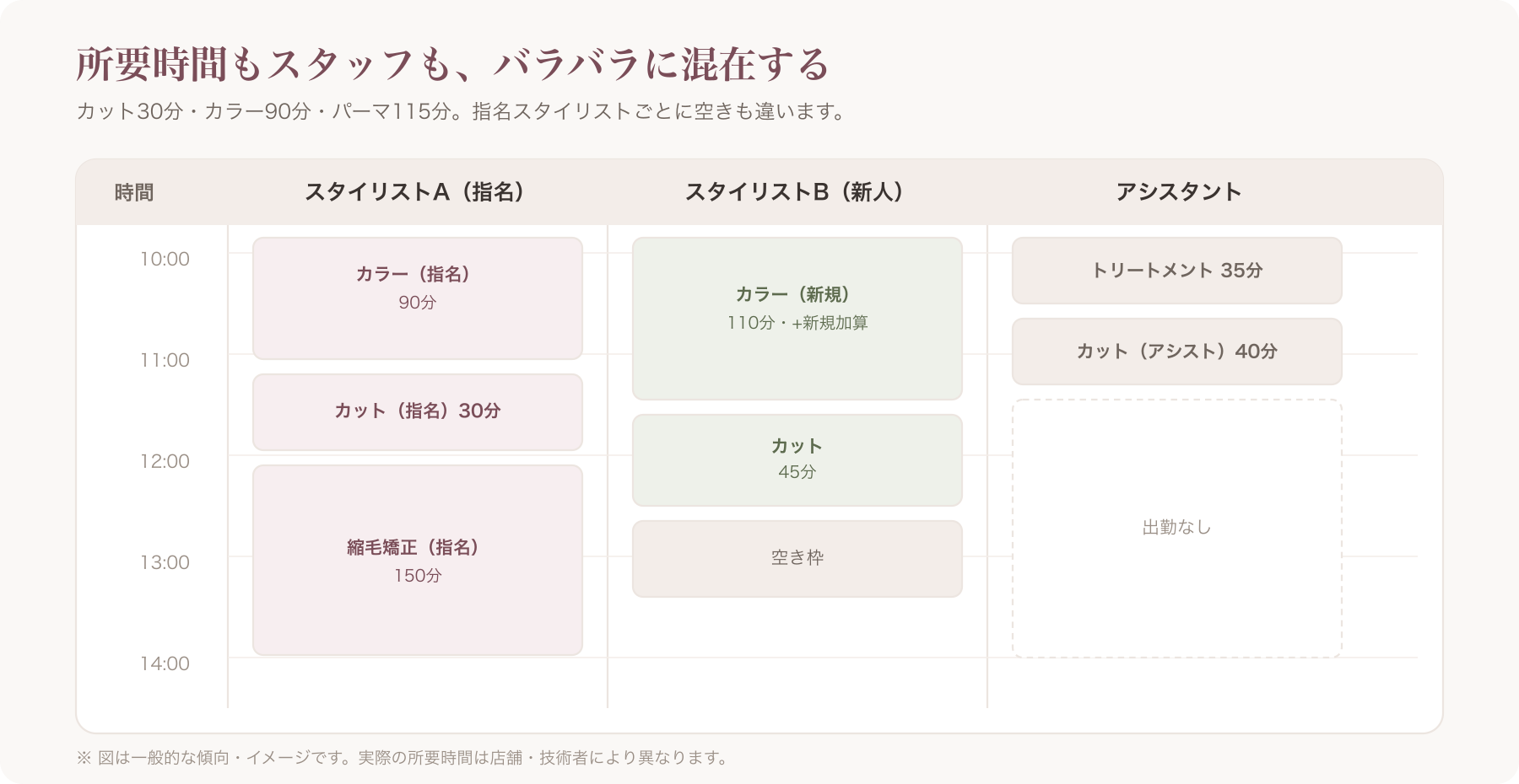 所要時間の異なるメニューと複数スタイリストが混在した予約カレンダーのイメージ図
