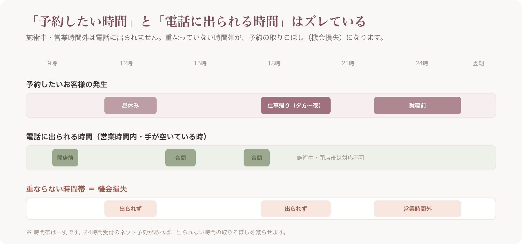電話予約で取りこぼす時間帯の機会損失イメージ図