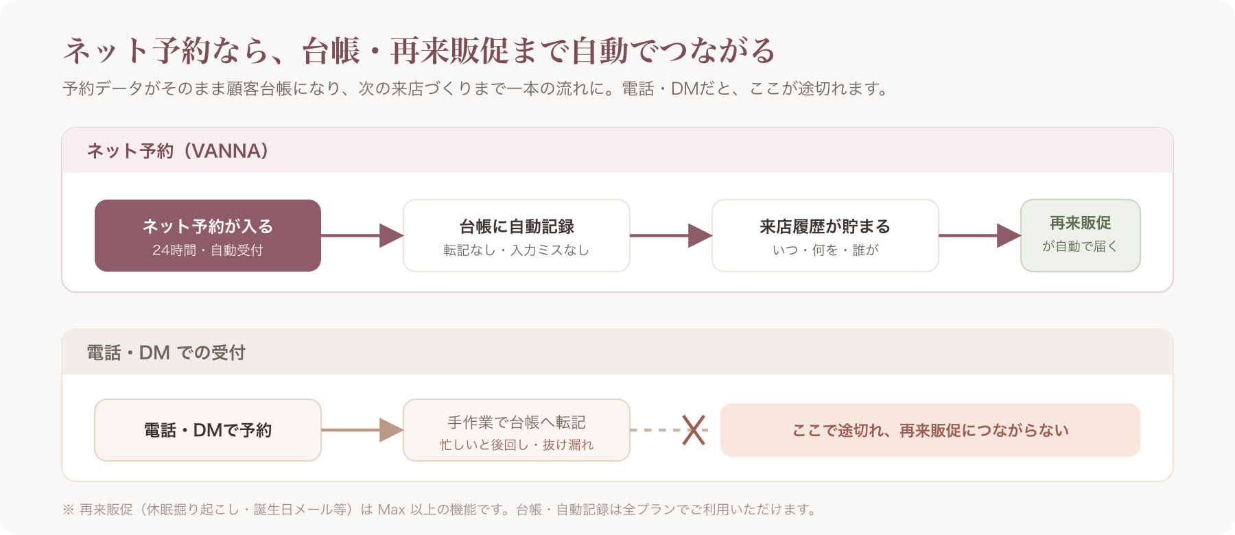ネット予約から顧客台帳・再来販促まで自動でつながる流れ図