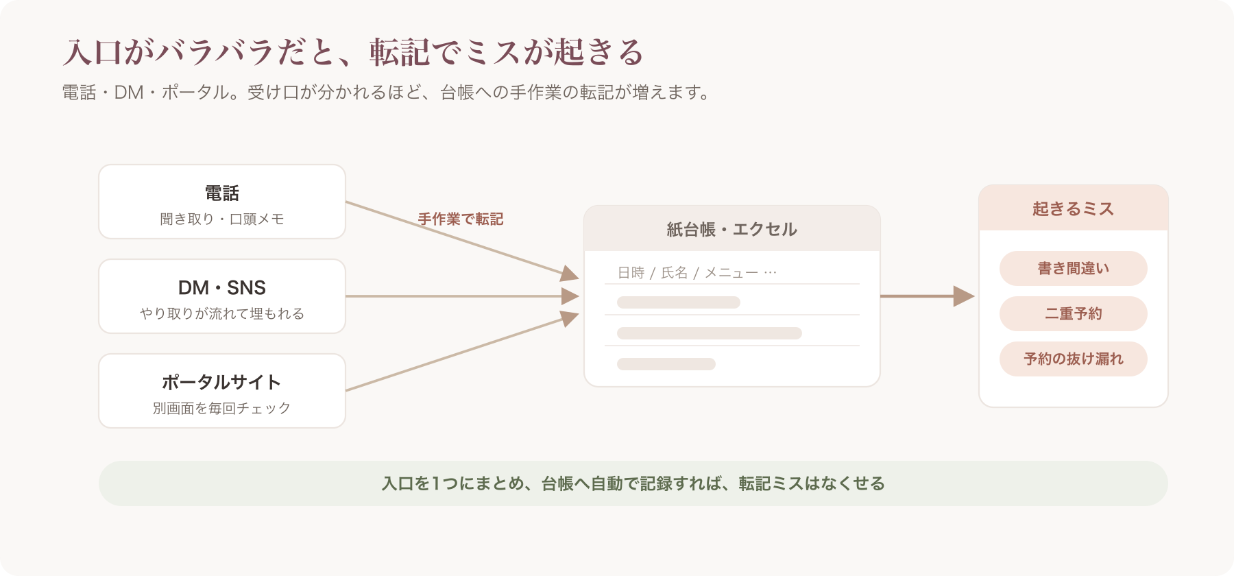 電話・DM・ポータルの3つの入口から予約がバラバラに入り、台帳への転記でミスが発生する様子を示した図解