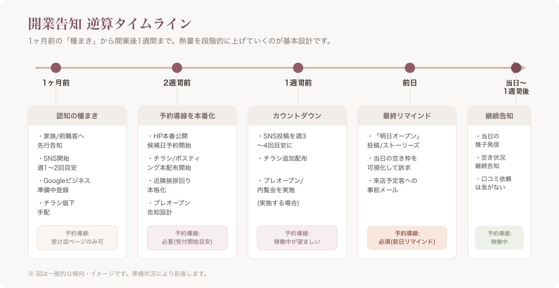 1ヶ月前から開業後1週間までの告知タイムラインを時系列バーで示す図