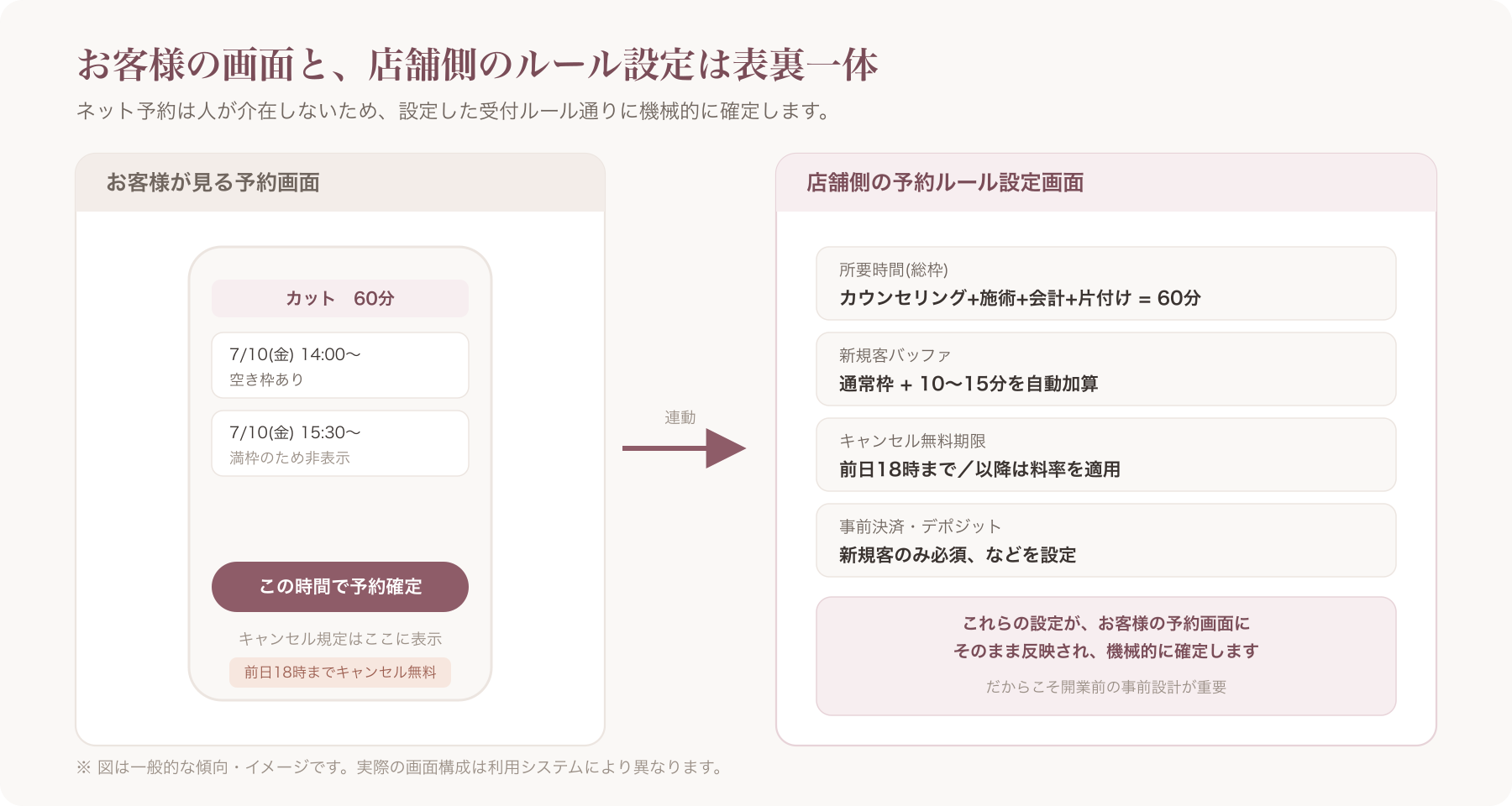 サロンのスマートフォン予約画面と、その裏側で稼働する予約ルール設定画面を対比させたイメージ図