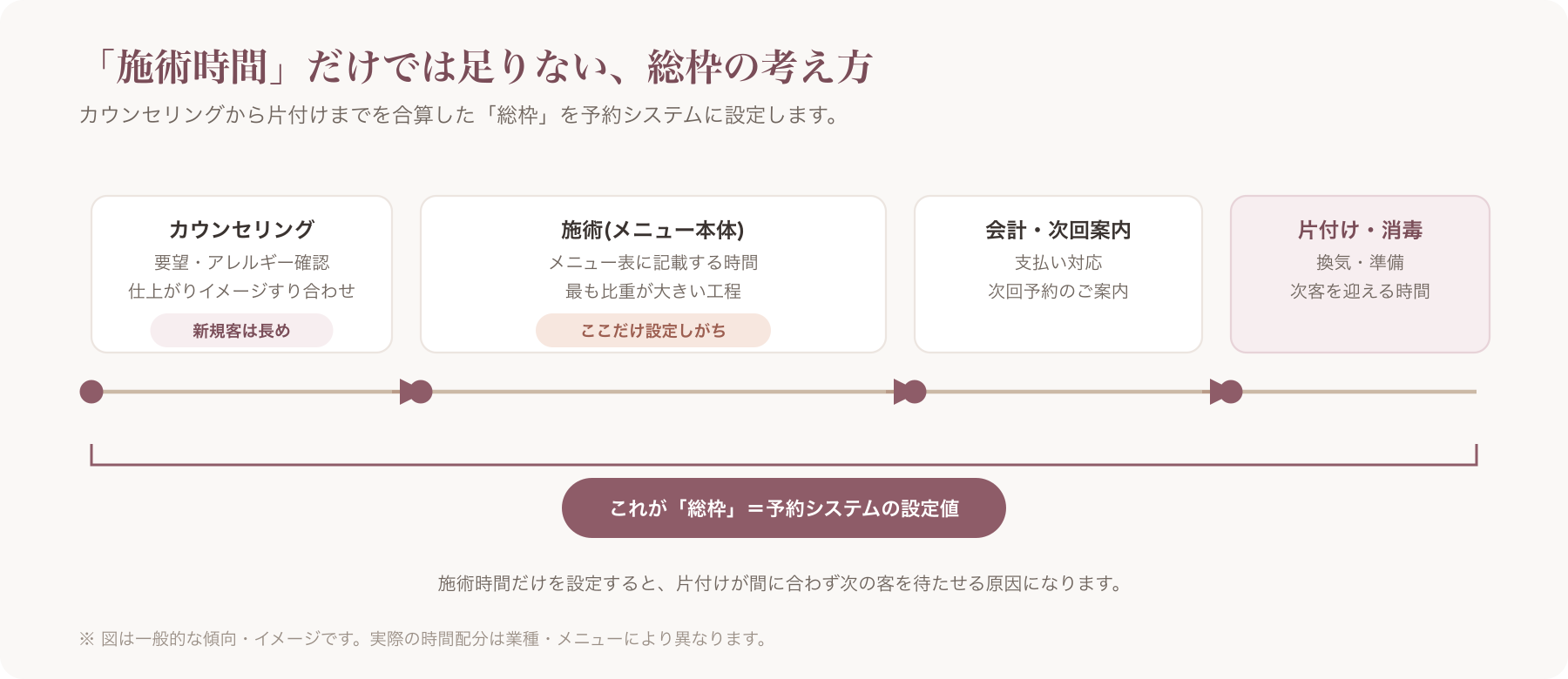 所要時間設計のタイムライン図(カウンセリング→施術→会計→片付けの流れを時間軸で示す)