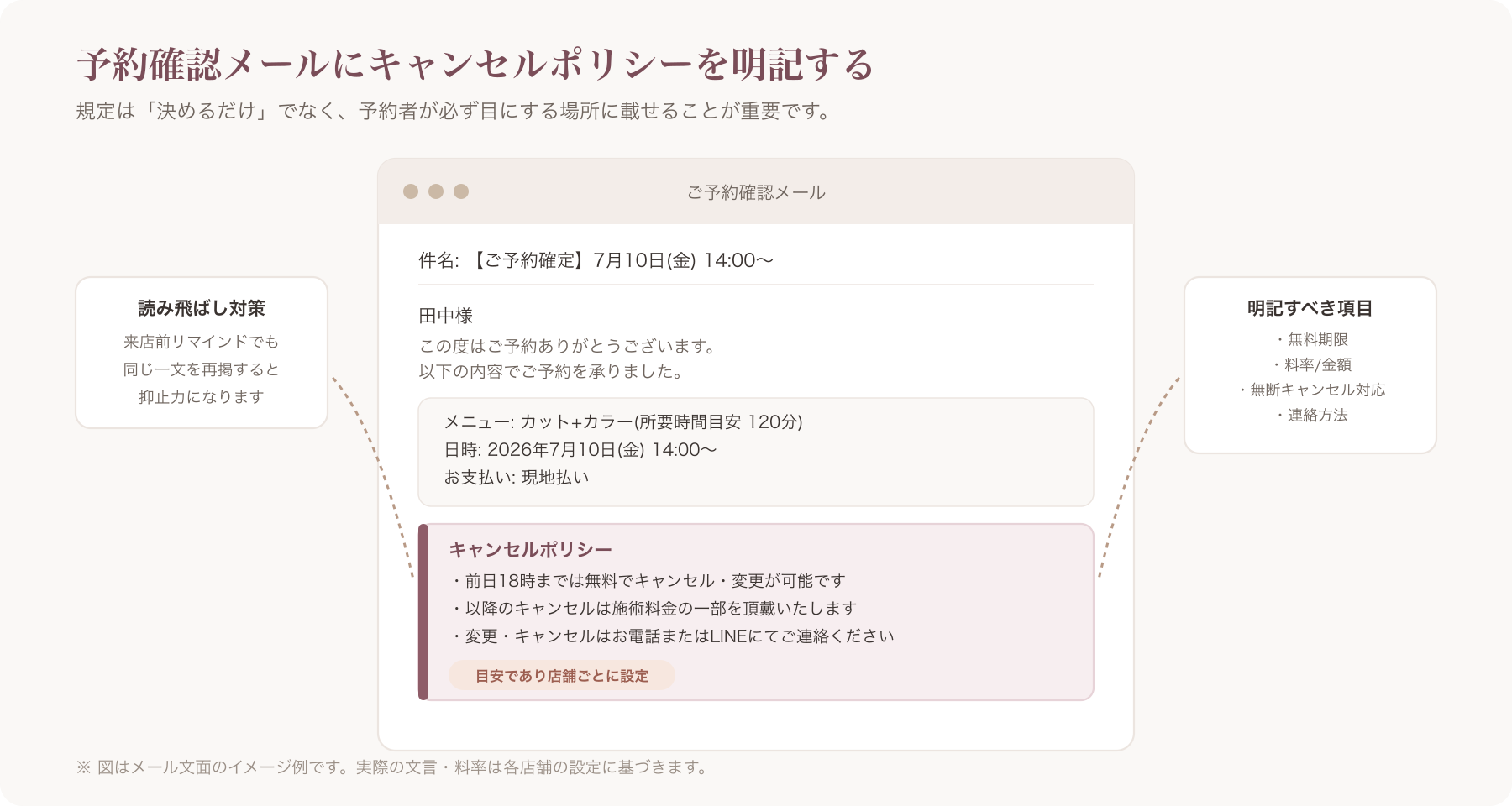 予約確認メールの本文にキャンセルポリシーの一文が明記されたサンプル画面