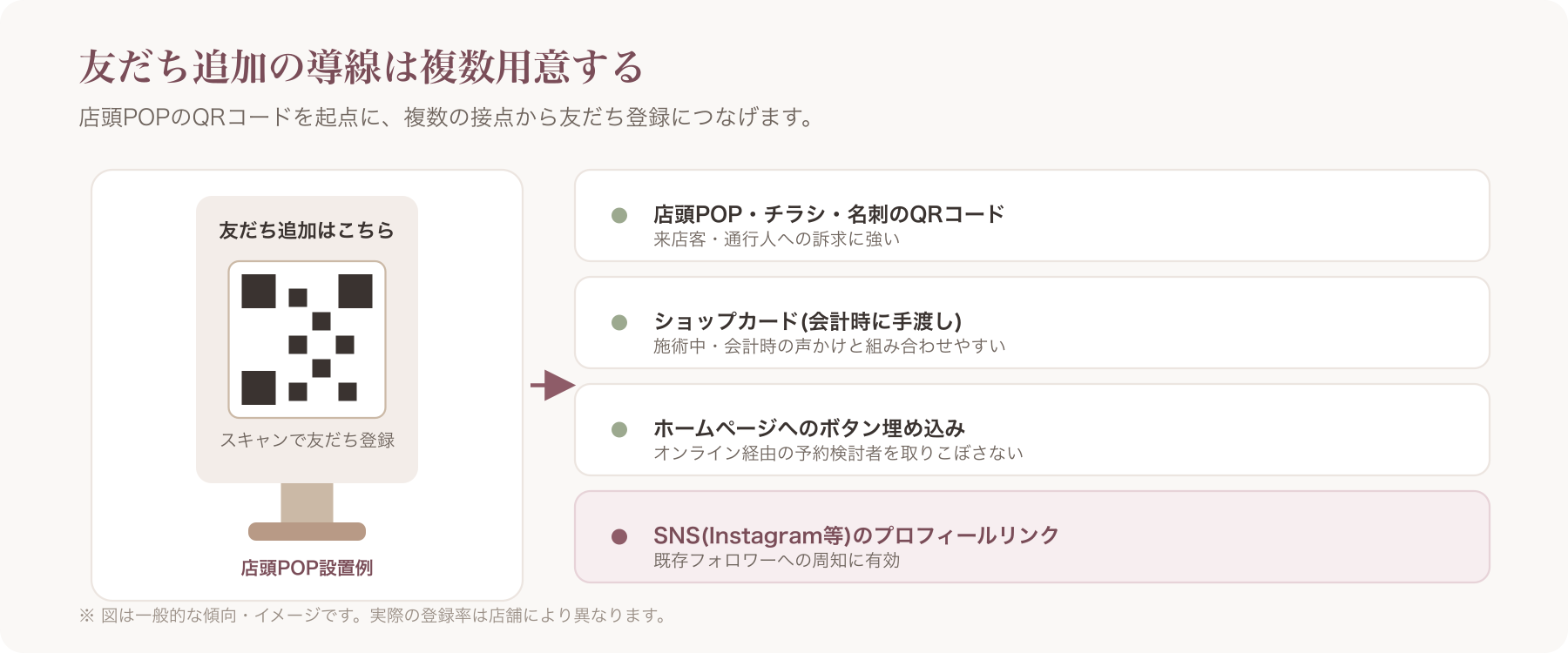 友だち追加QRコードを店頭POPに設置した例