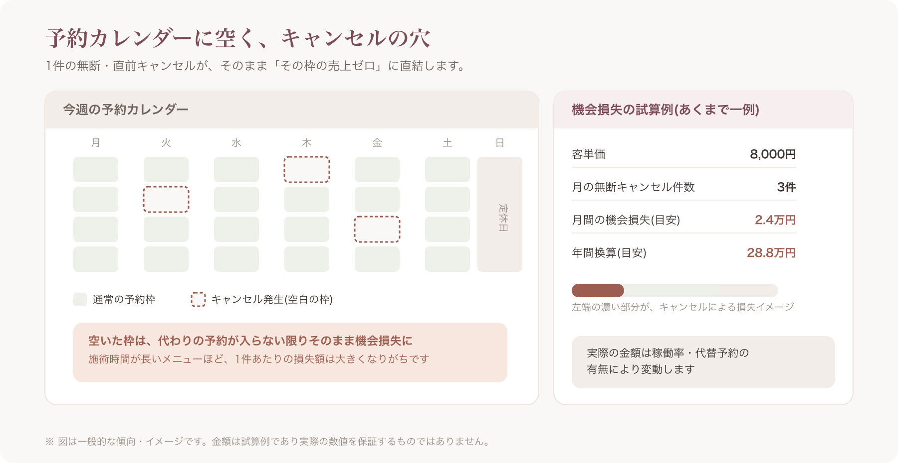サロンの予約カレンダーに空白の枠(キャンセル発生箇所)が目立つイメージ図