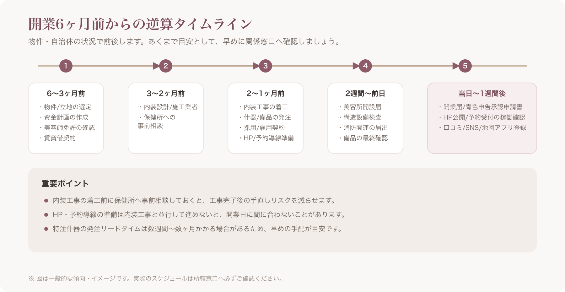開業6ヶ月前から開業当日までの逆算スケジュールを示すタイムライン図