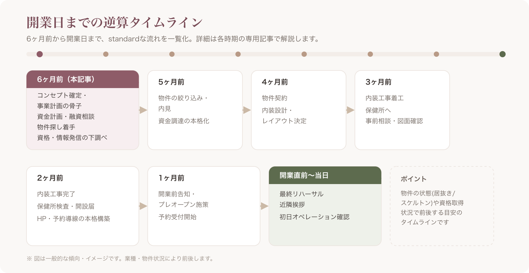 6ヶ月前から開業日までの逆算ガントチャート風タイムライン図