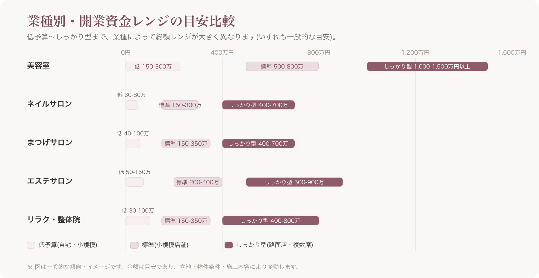 業種別開業資金レンジの比較表/棒グラフ