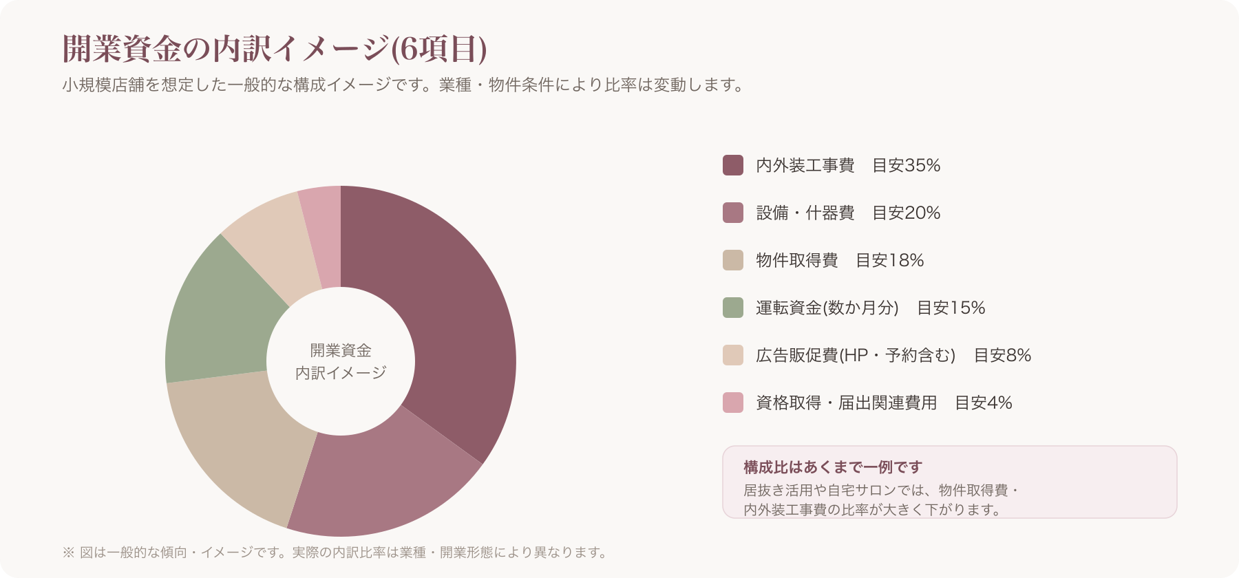 開業資金内訳の円グラフ