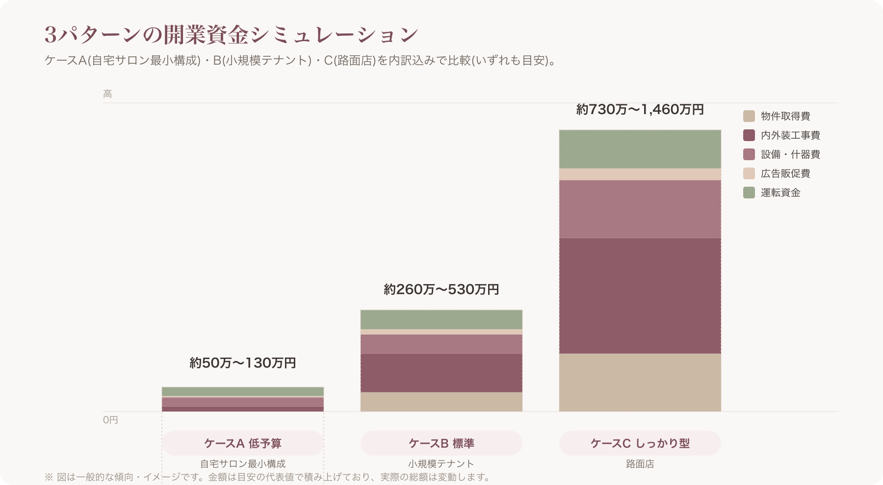 3パターン(低予算/標準/しっかり型)シミュレーションの積み上げ棒グラフ