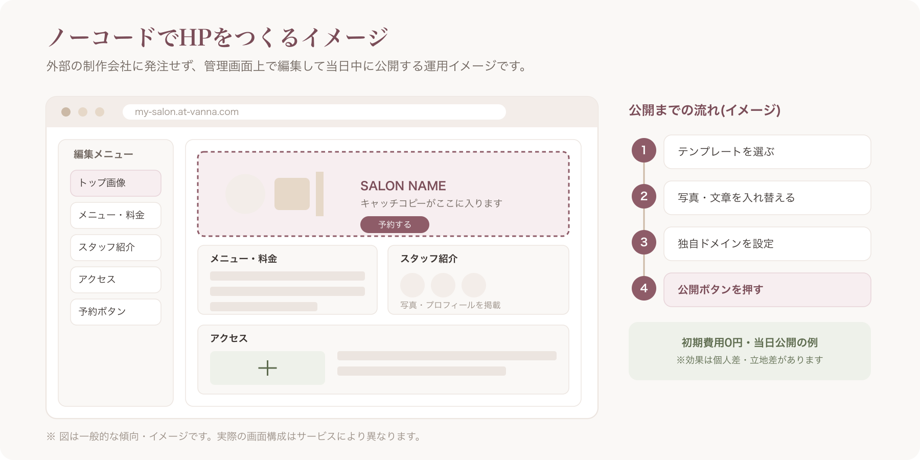 ノーコードHP編集画面のイメージ