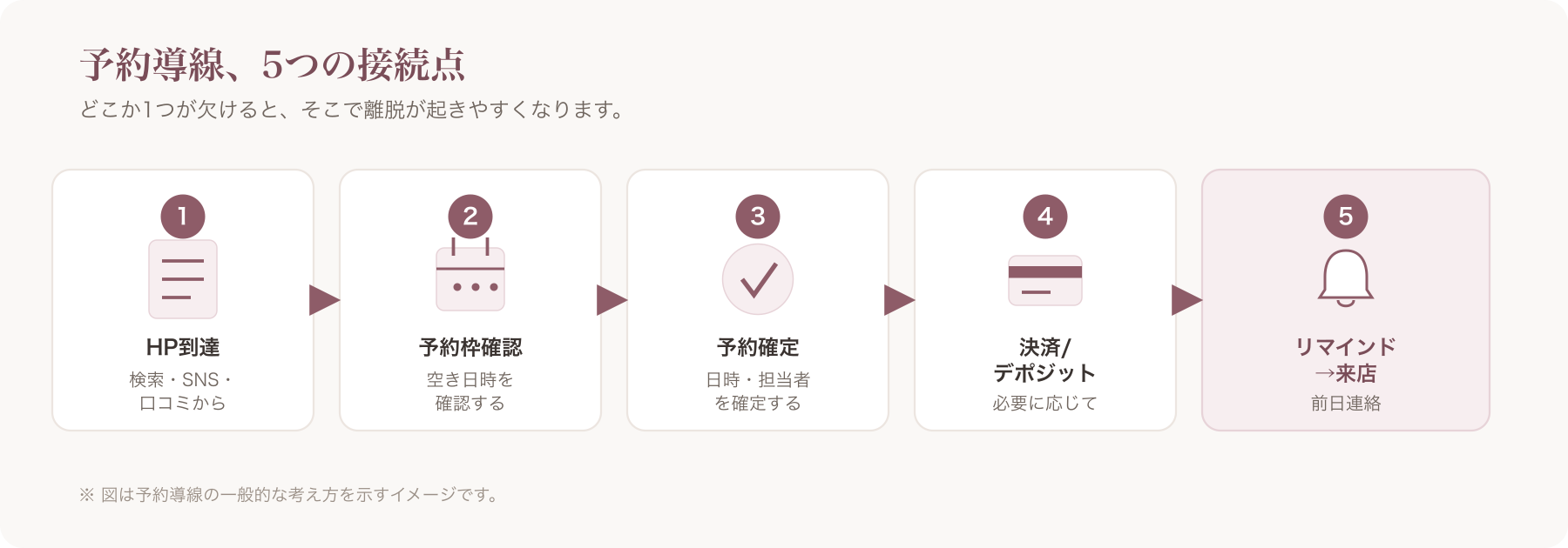 HP→予約→決済→リマインド→来店の導線フロー図