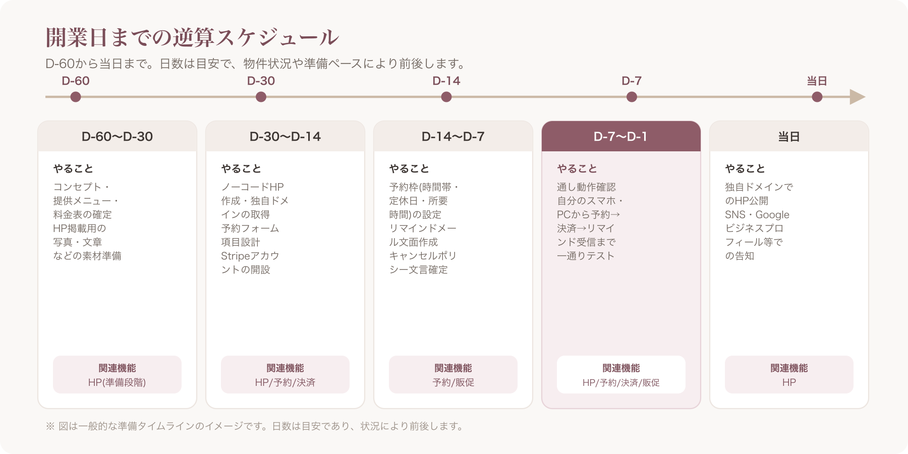 D-60からオープン当日までの逆算スケジュールを横軸の時間軸で示した表組み図解