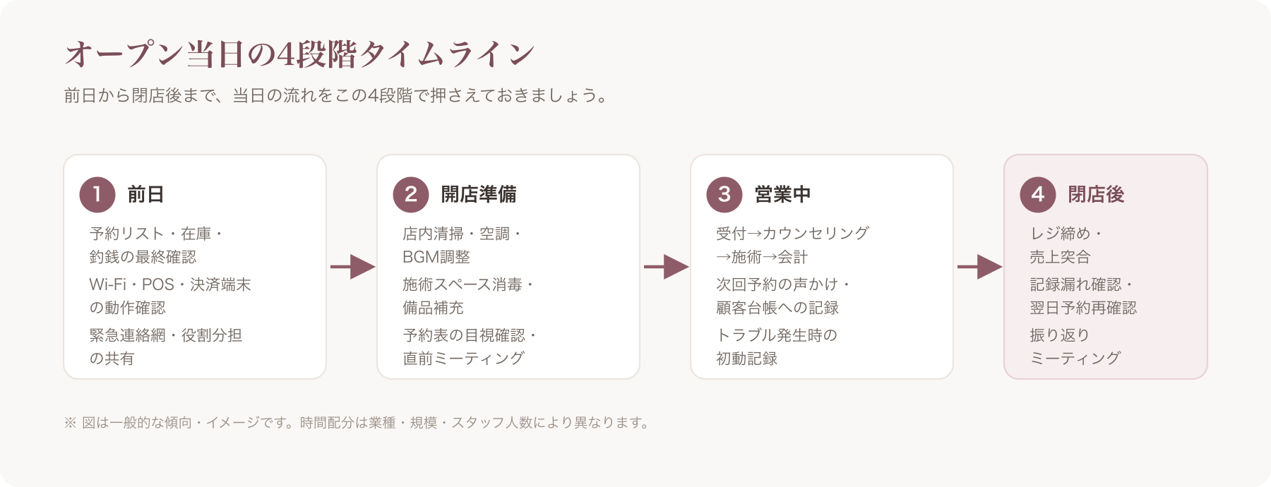 前日・開店準備・営業中・閉店後の4段階を時系列で示したタイムライン図解