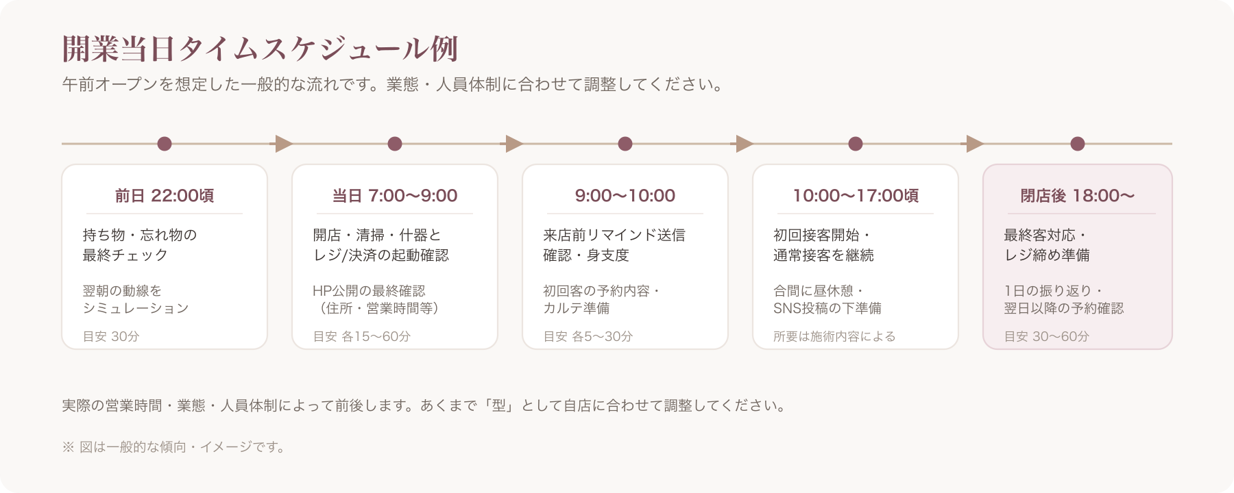開業当日の時間帯別タイムスケジュールを示す横型フロー図