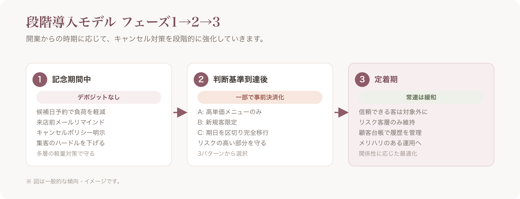 フェーズ1→2→3の移行イメージを示す簡易ロードマップ図