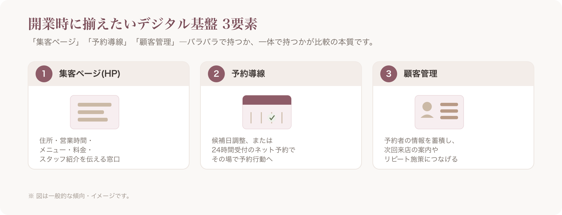 美容室開業時に必要な「集客ページ・予約導線・顧客管理」の3要素を示す図解