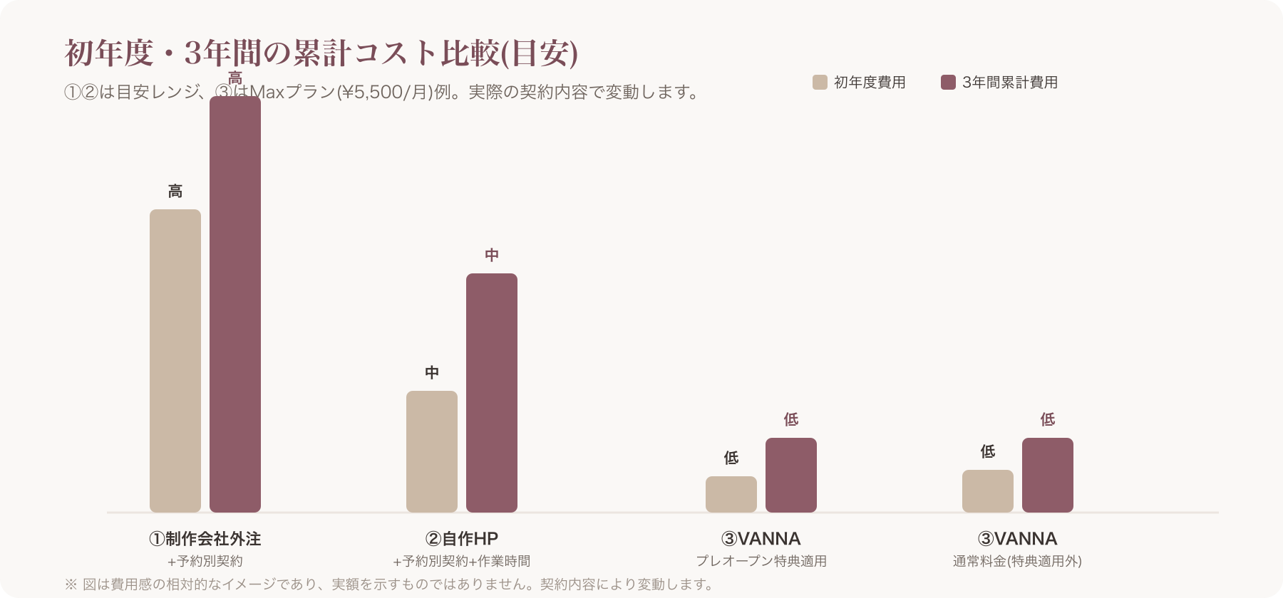 3パターンの初年度・3年間累計コストを比較する棒グラフ
