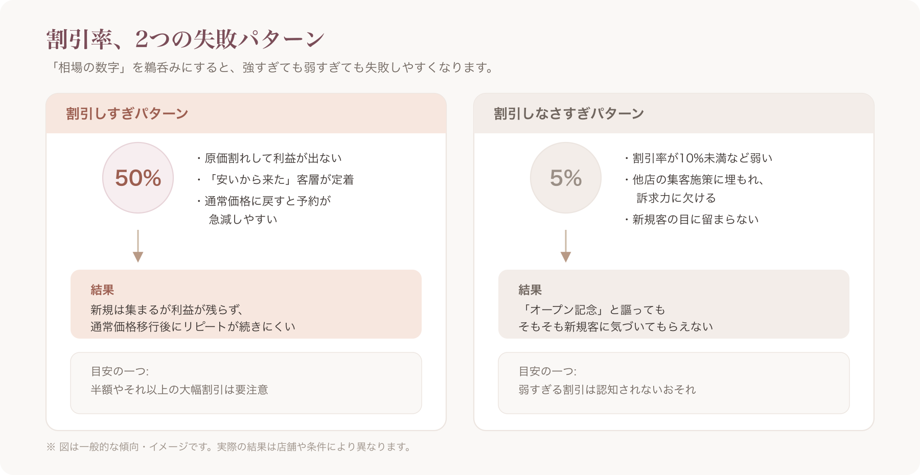 割引しすぎ/しなさすぎの失敗パターンを対比したイメージ図