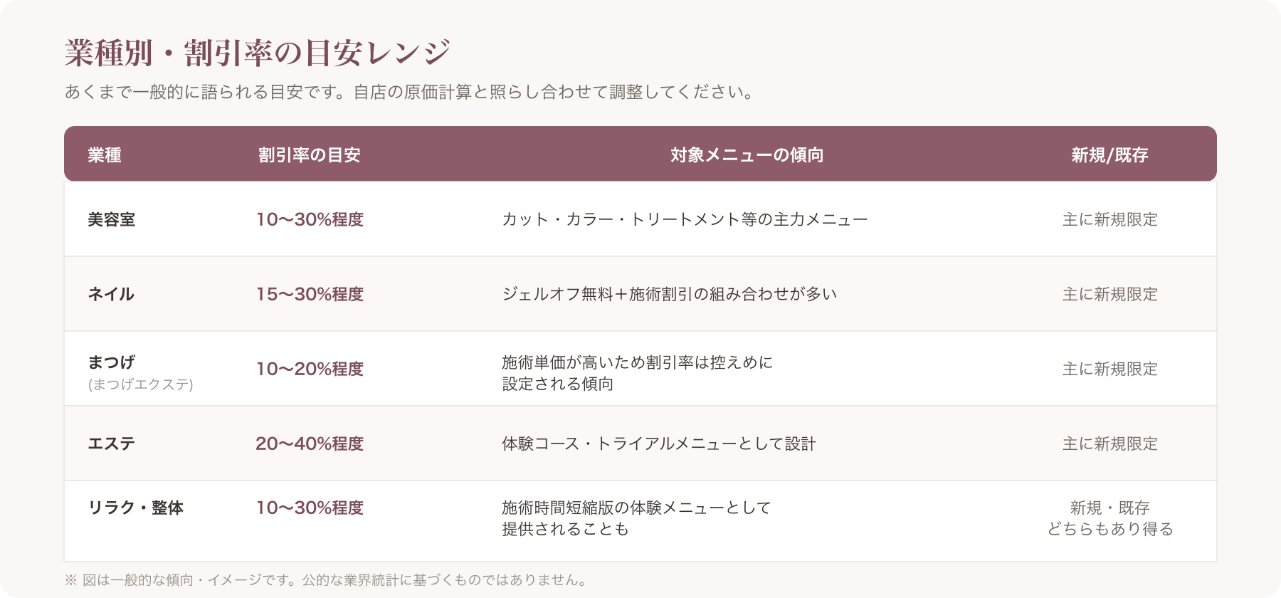 業種別割引率レンジの比較表
