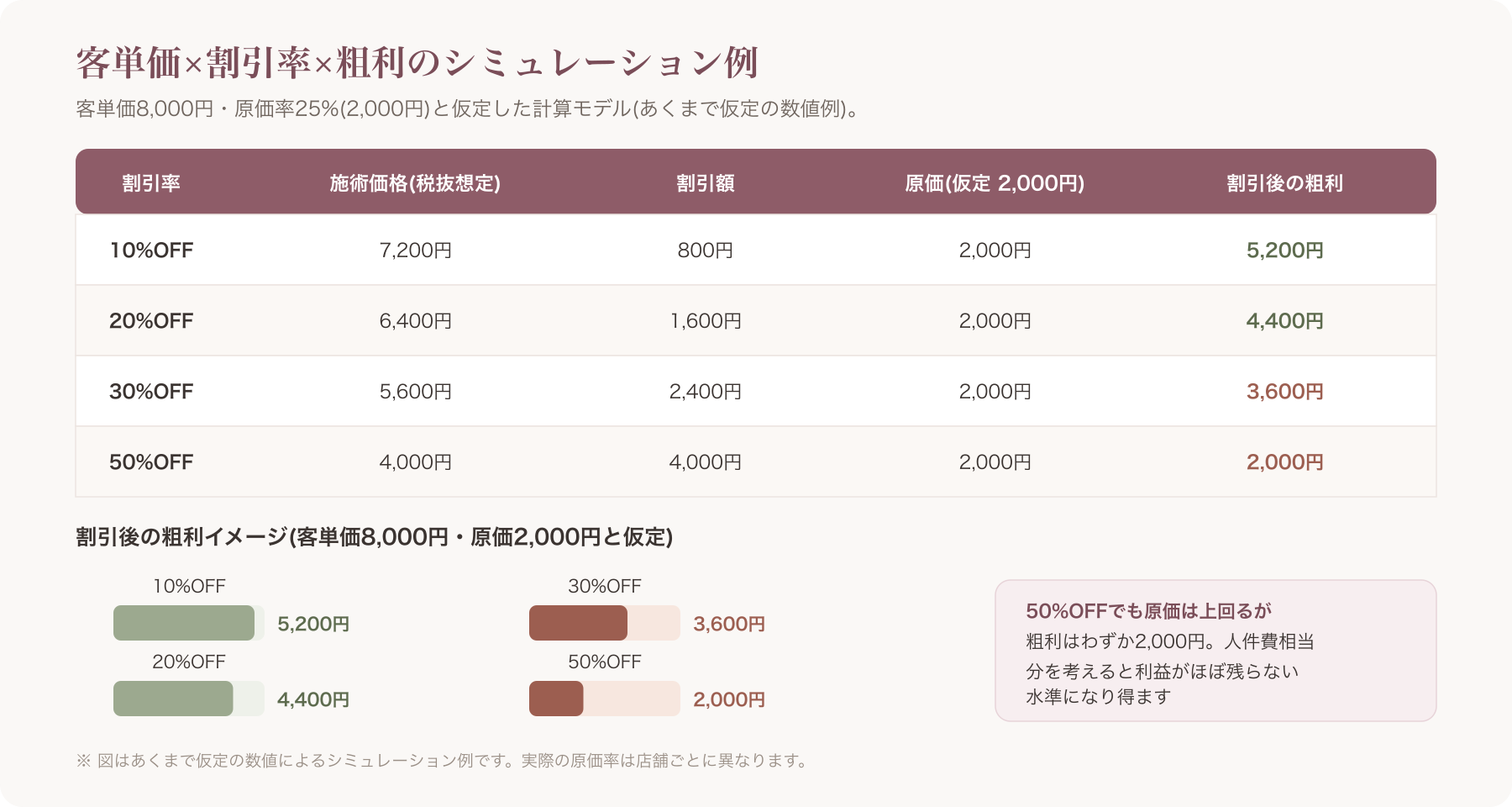 客単価×割引率×粗利のシミュレーション表
