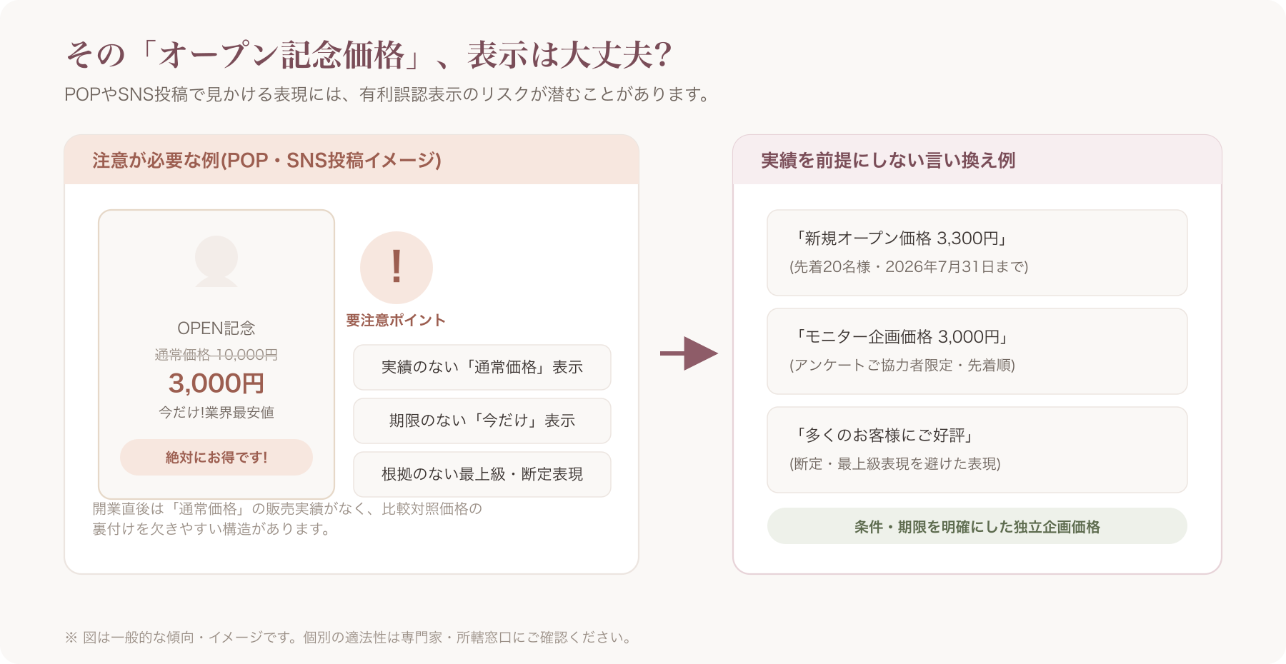 オープン記念・モニター価格のPOPやSNS投稿イメージと、その横に注意喚起マークが添えられているイラスト