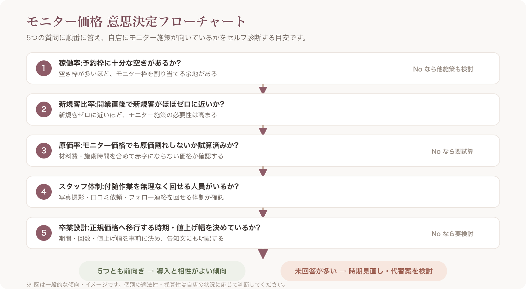 モニター価格の意思決定フローチャート(5つの診断質問)