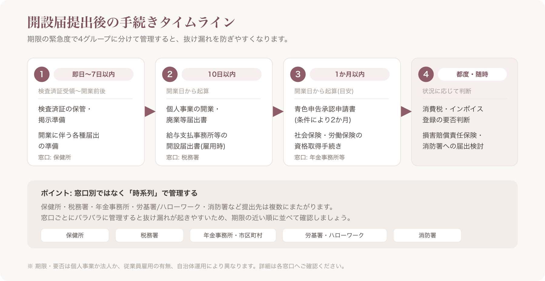 開設届提出後の手続きタイムラインを示すインフォグラフィック