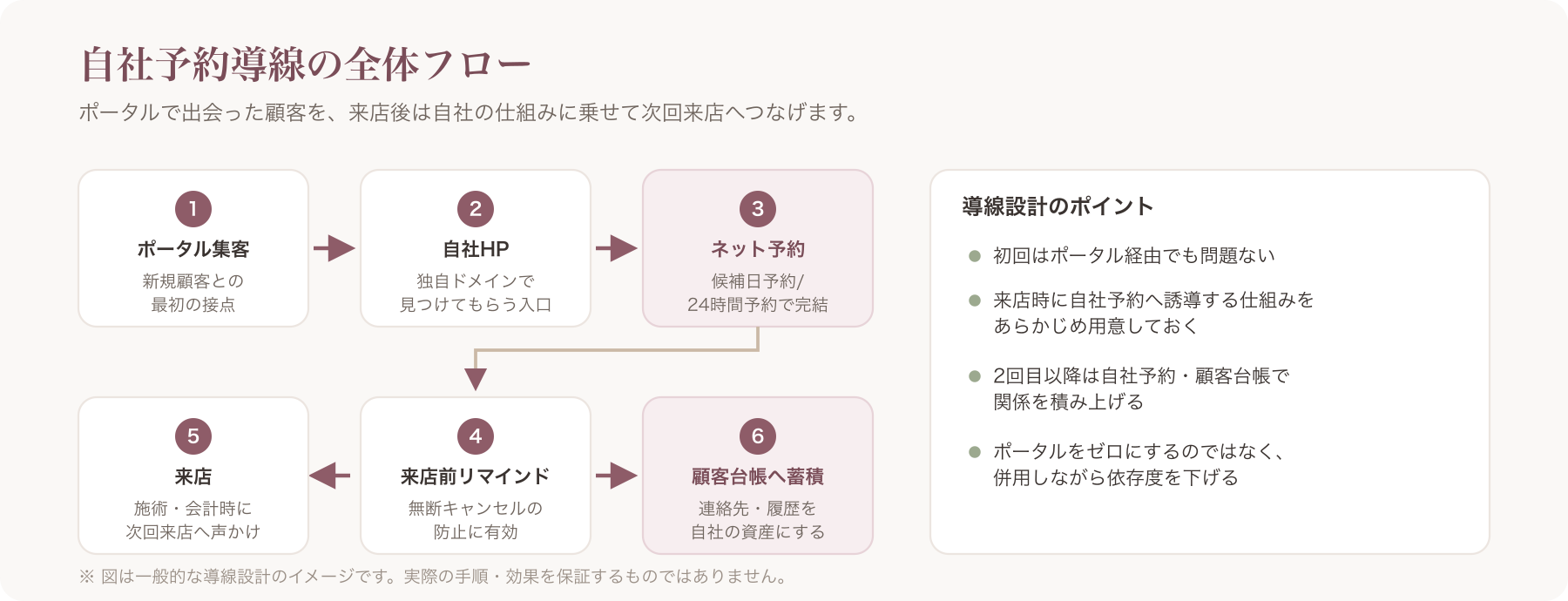 ポータル集客→自社HP→ネット予約→来店前リマインド→来店→顧客台帳蓄積、という導線フロー図