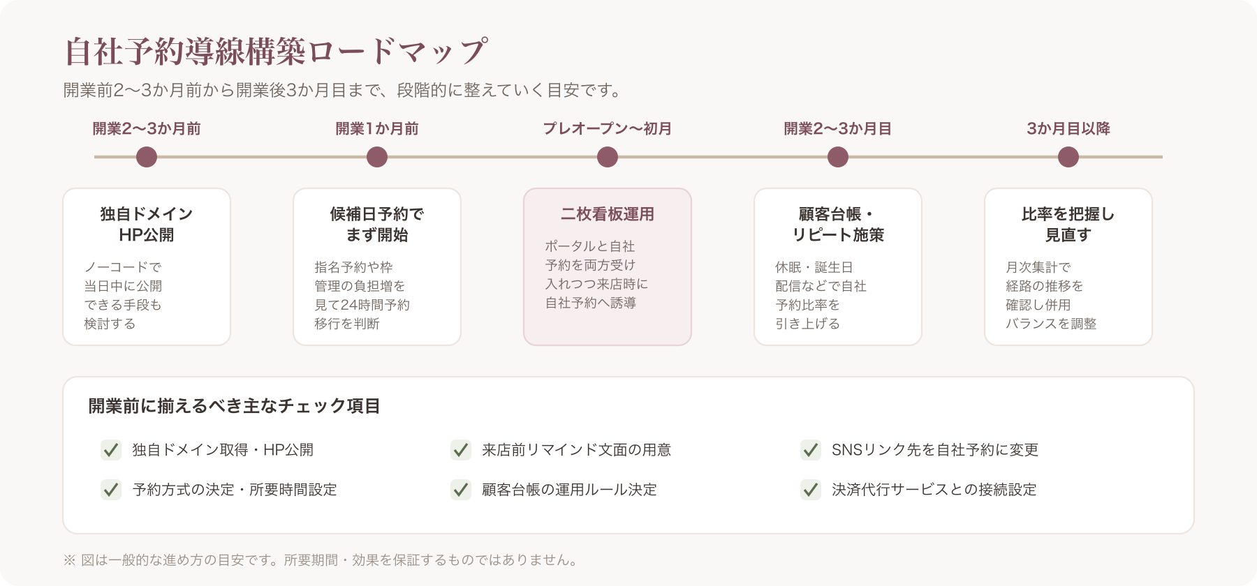 開業前後の自社予約導線構築タイムライン図