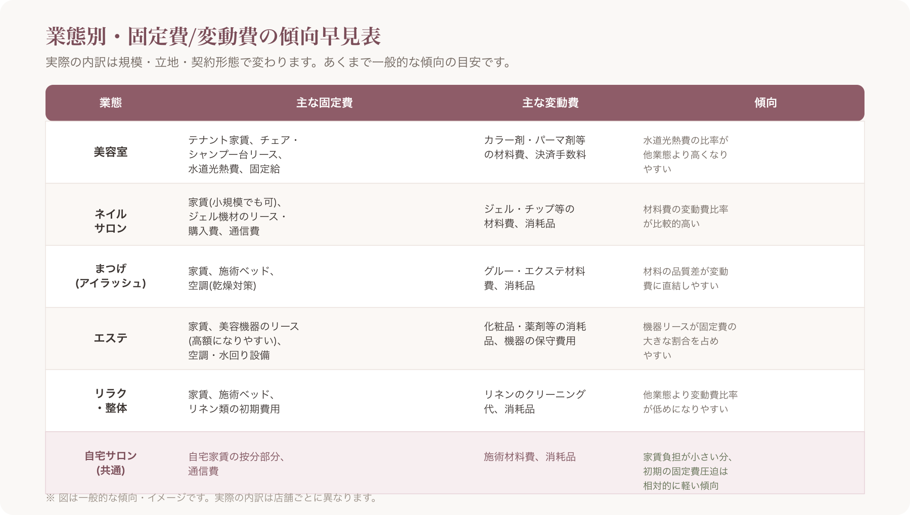 業態別の固定費・変動費内訳を比較する早見表