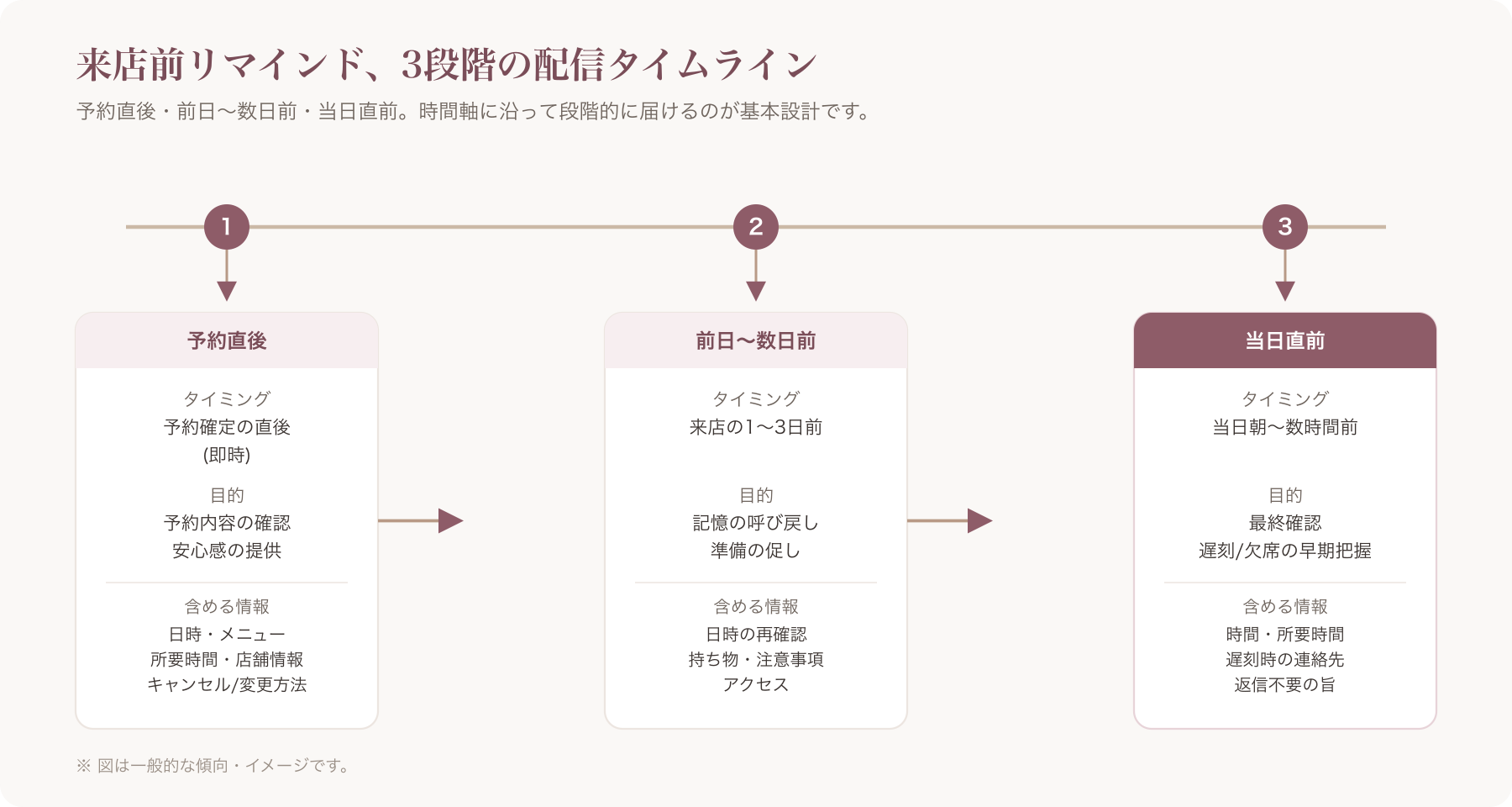 予約直後・前日・当日の3段階でリマインドが送られる流れを示すタイムライン図
