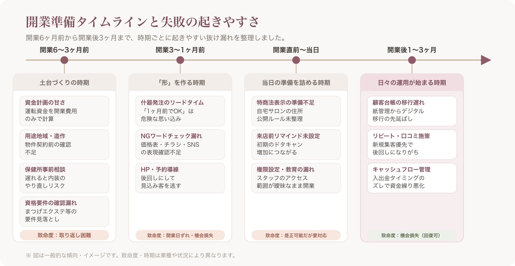 開業6ヶ月前から開業後3ヶ月までの時系列タイムラインと、各時期に起きやすい失敗・抜け漏れを示した図解