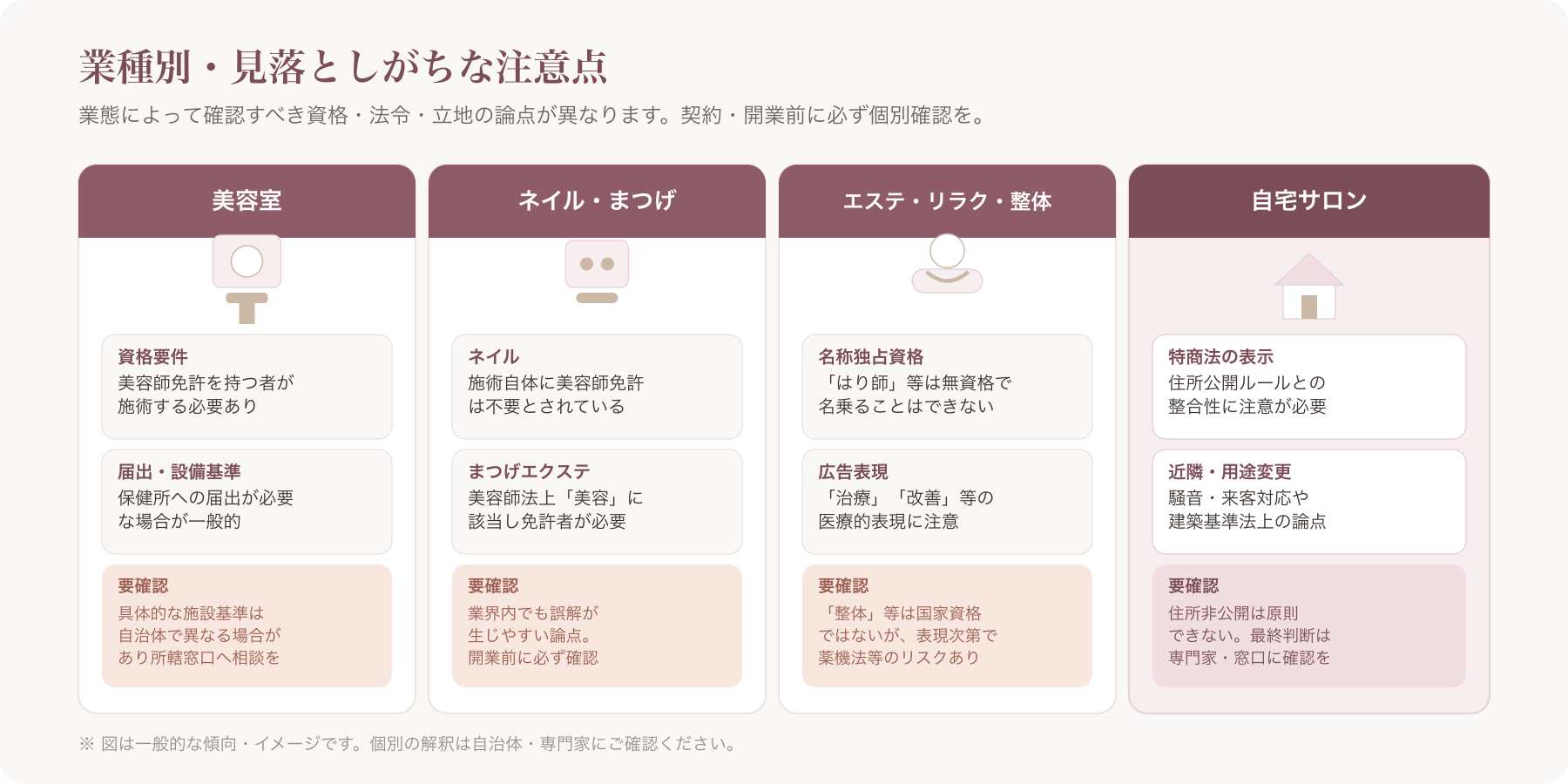 美容室・ネイル/まつげ・エステ/リラク・整体・自宅サロンの4業態それぞれの注意点を対比させたインフォグラフィック