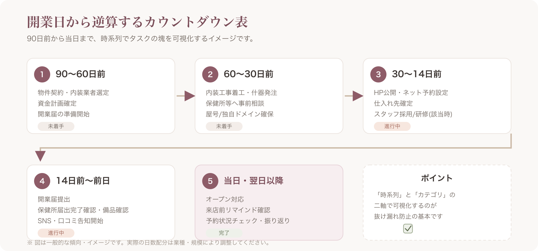 開業日から90日前・60日前・30日前・14日前・前日・当日をカウントダウン形式で示したスケジュール表のイメージ