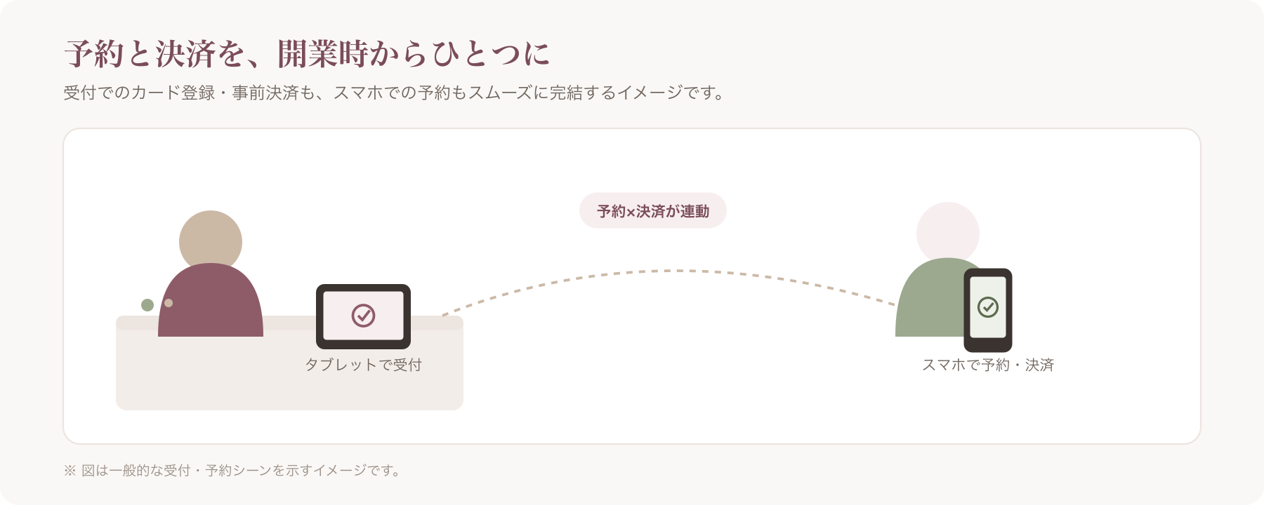 サロンの受付カウンターでスタッフがタブレットを操作し、顧客がスマートフォンで予約・決済をしている様子を示すイメージ写真