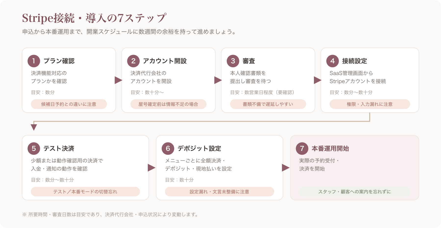 「①プラン確認→②アカウント開設→③審査→④接続設定→⑤テスト決済→⑥デポジット設定→⑦本番運用」の7ステップを時系列で