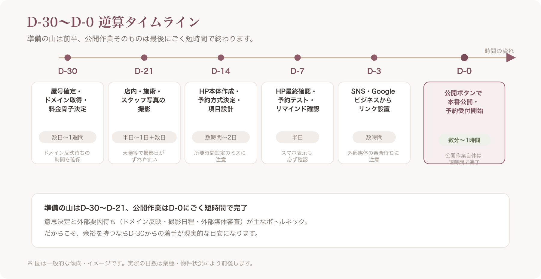 D-30からD-0までの逆算タイムラインを横軸の帯グラフで示す図