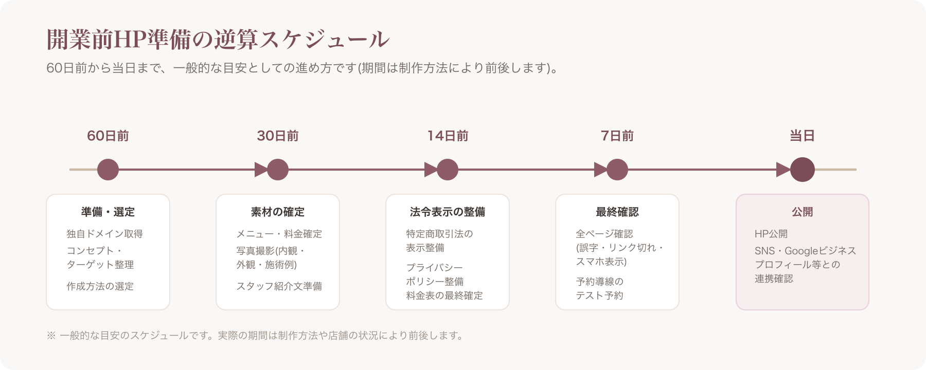 開業日から逆算したHP準備スケジュールを示すタイムライン図